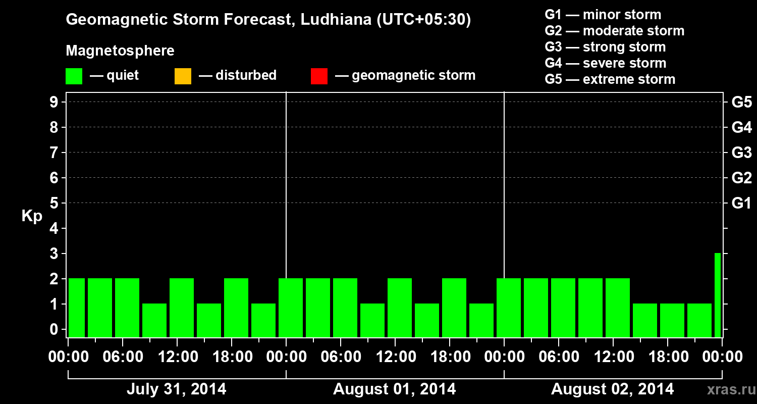 Forecast of the geomagnetic index Kp