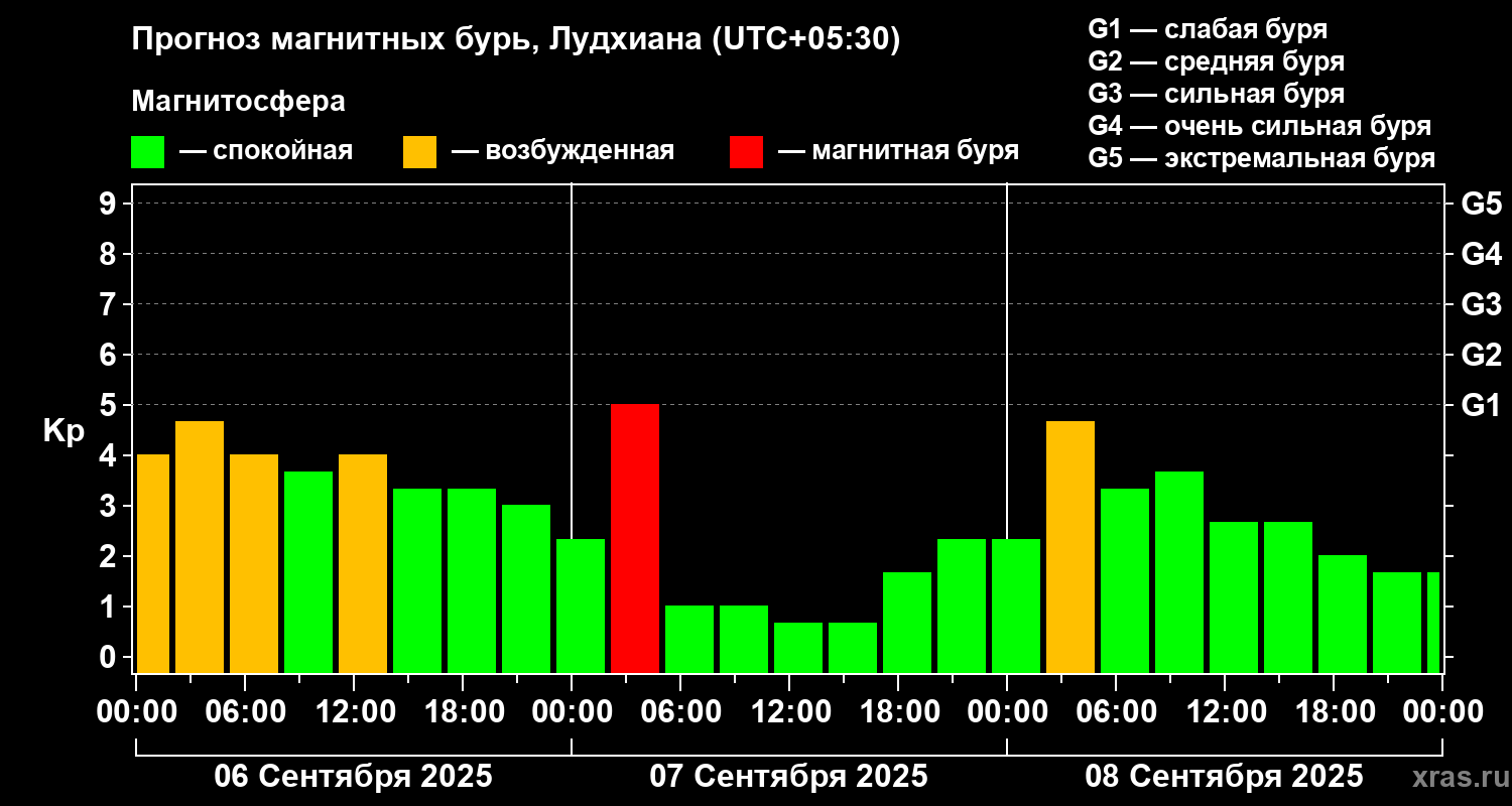 Прогноз геомагнитного индекса Kp