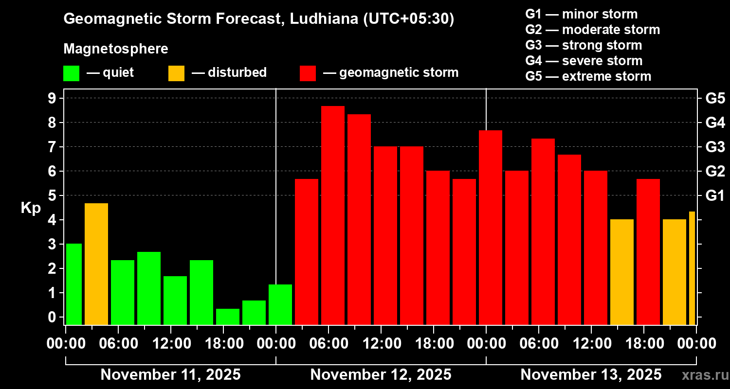 Forecast of the geomagnetic index Kp