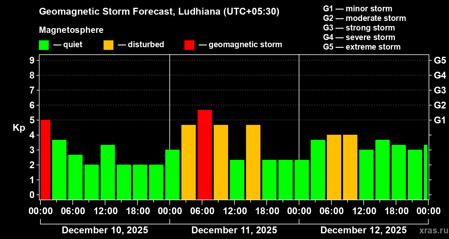 Forecast of the geomagnetic index&nbsp;Kp
