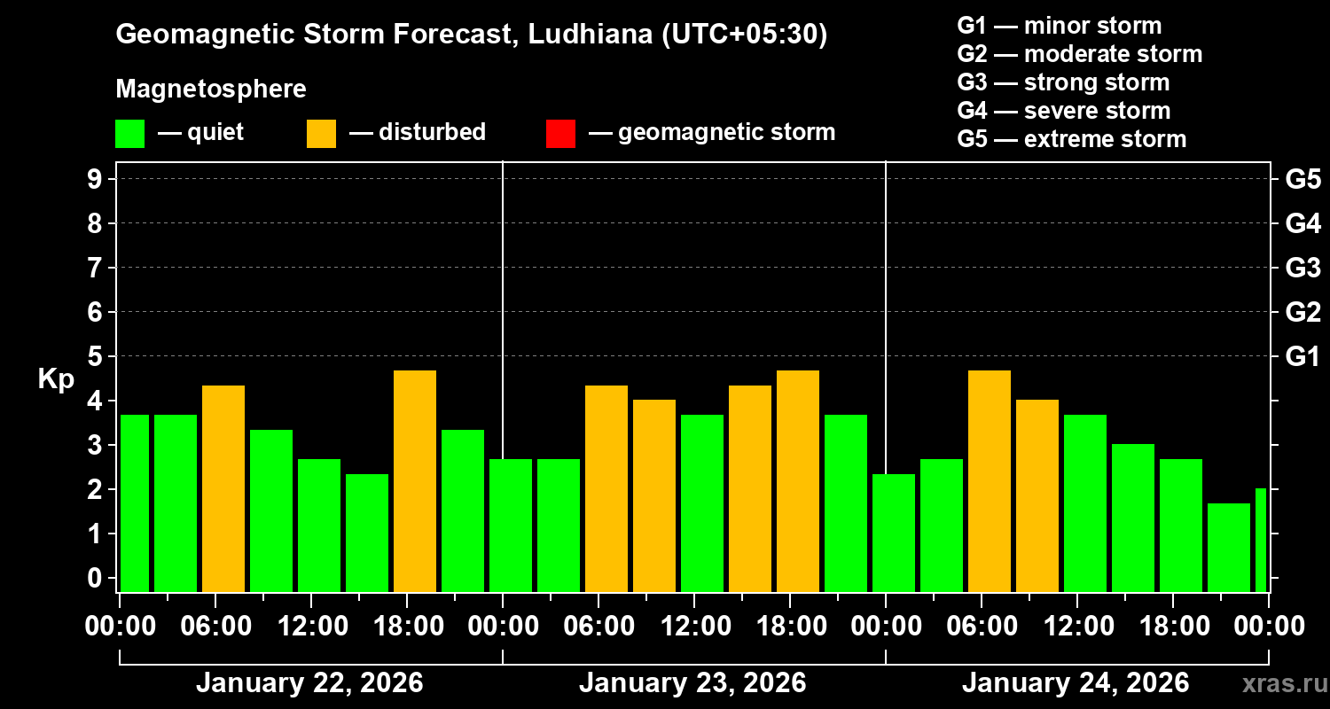 Forecast of the geomagnetic index&nbsp;Kp