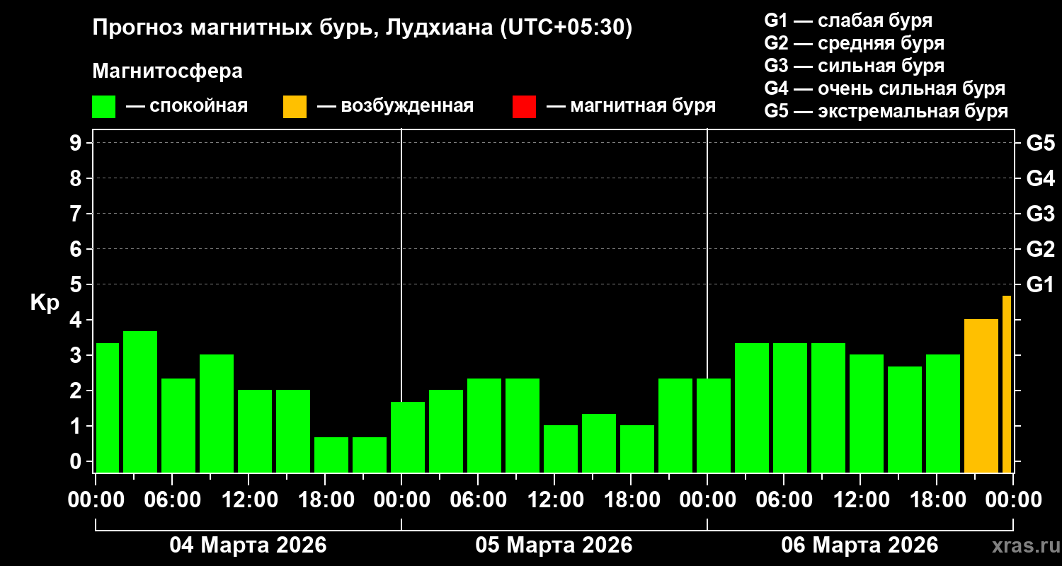Прогноз геомагнитного индекса Kp