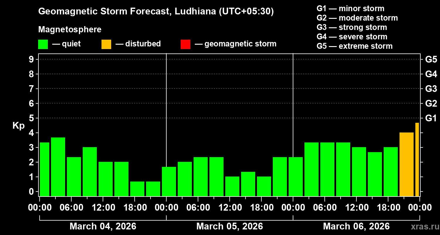 Forecast of the geomagnetic index&nbsp;Kp