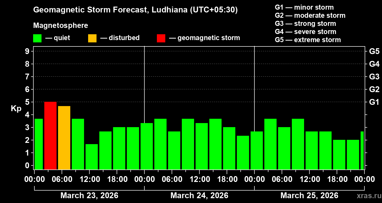 Forecast of the geomagnetic index&nbsp;Kp