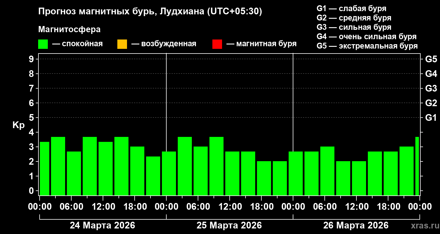 Прогноз геомагнитного индекса&nbsp;Kp