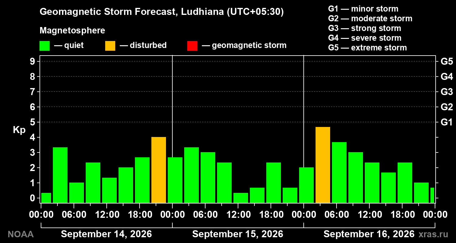Geomagnetic index Kp forecast for three days