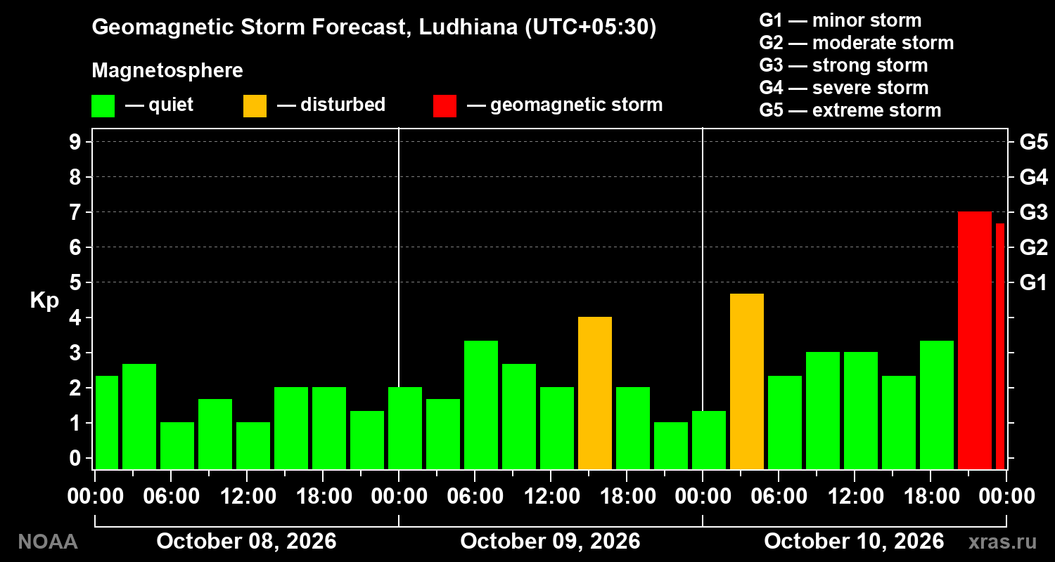 Geomagnetic index Kp forecast for three days