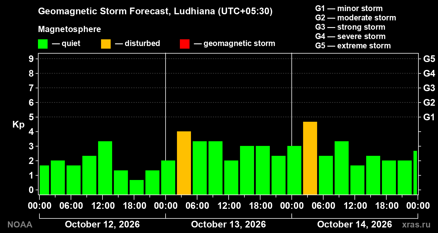 Geomagnetic index Kp forecast for three days