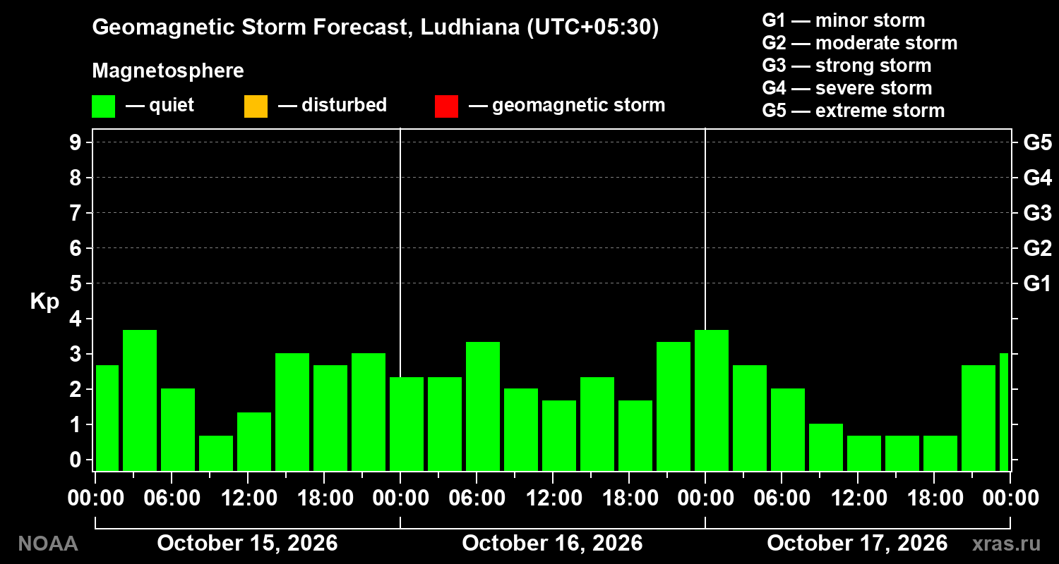 Geomagnetic index Kp forecast for three days
