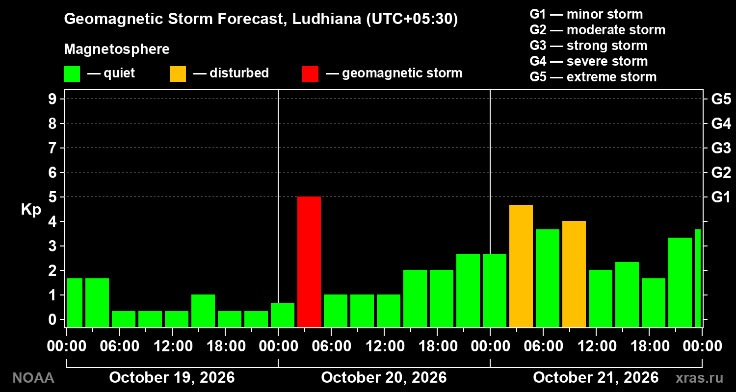 Geomagnetic index Kp forecast for three days