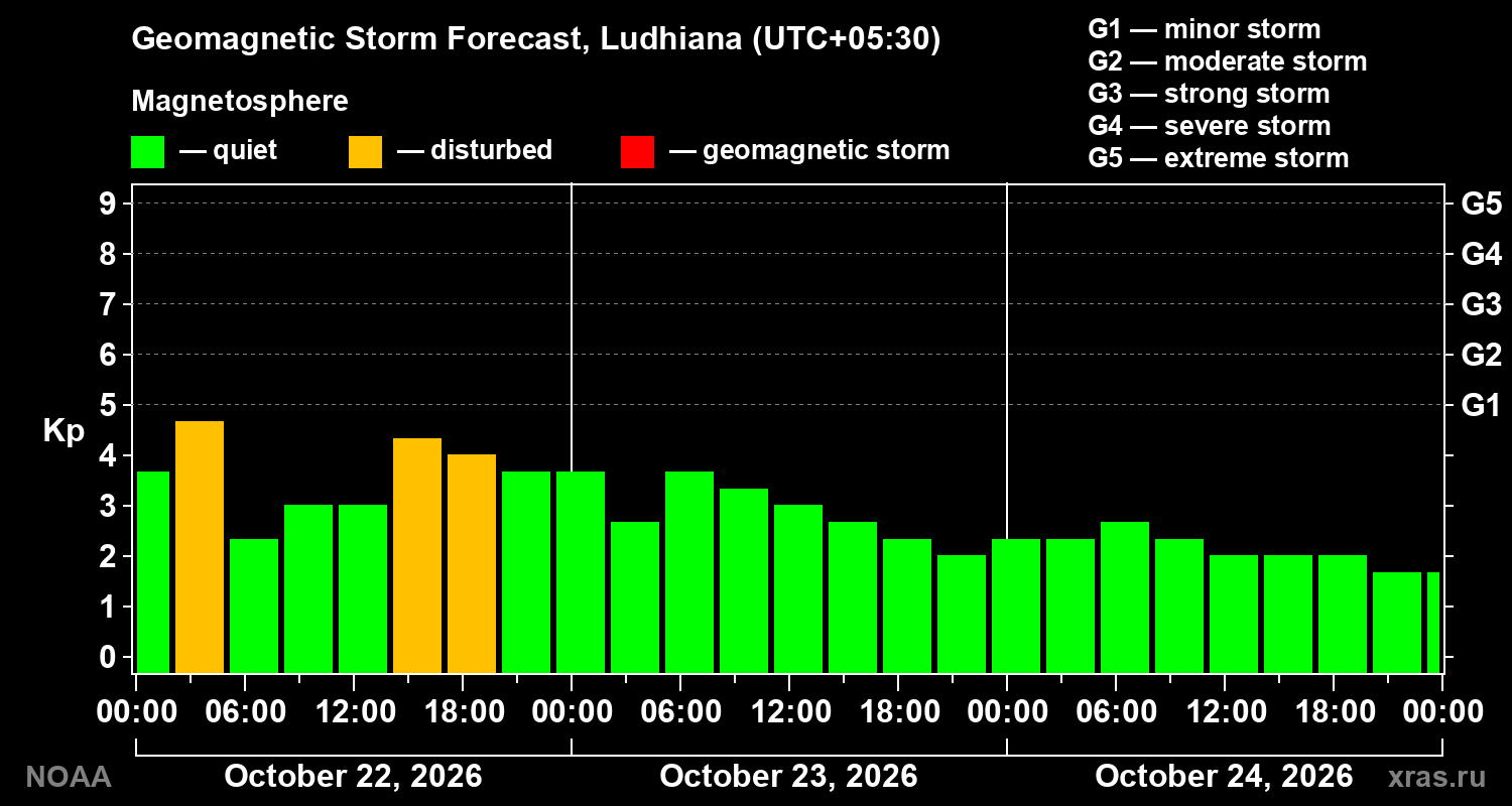 Geomagnetic index Kp forecast for three days