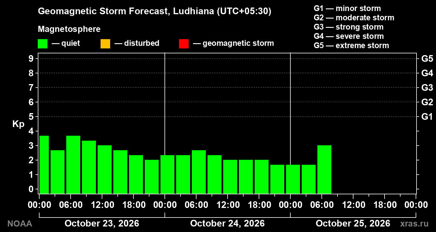 Geomagnetic index Kp forecast for three days