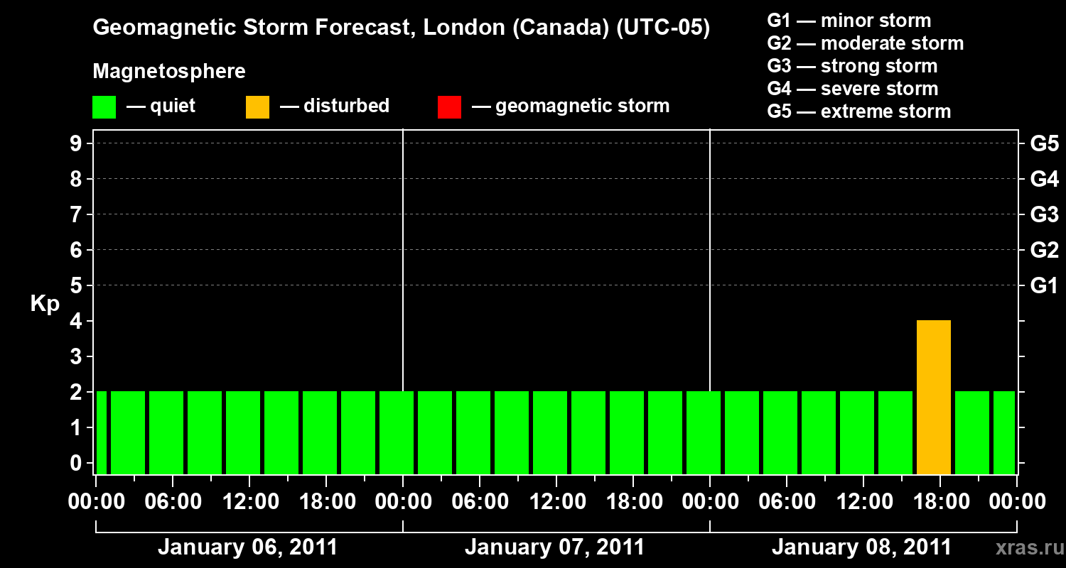 Forecast of the geomagnetic index Kp