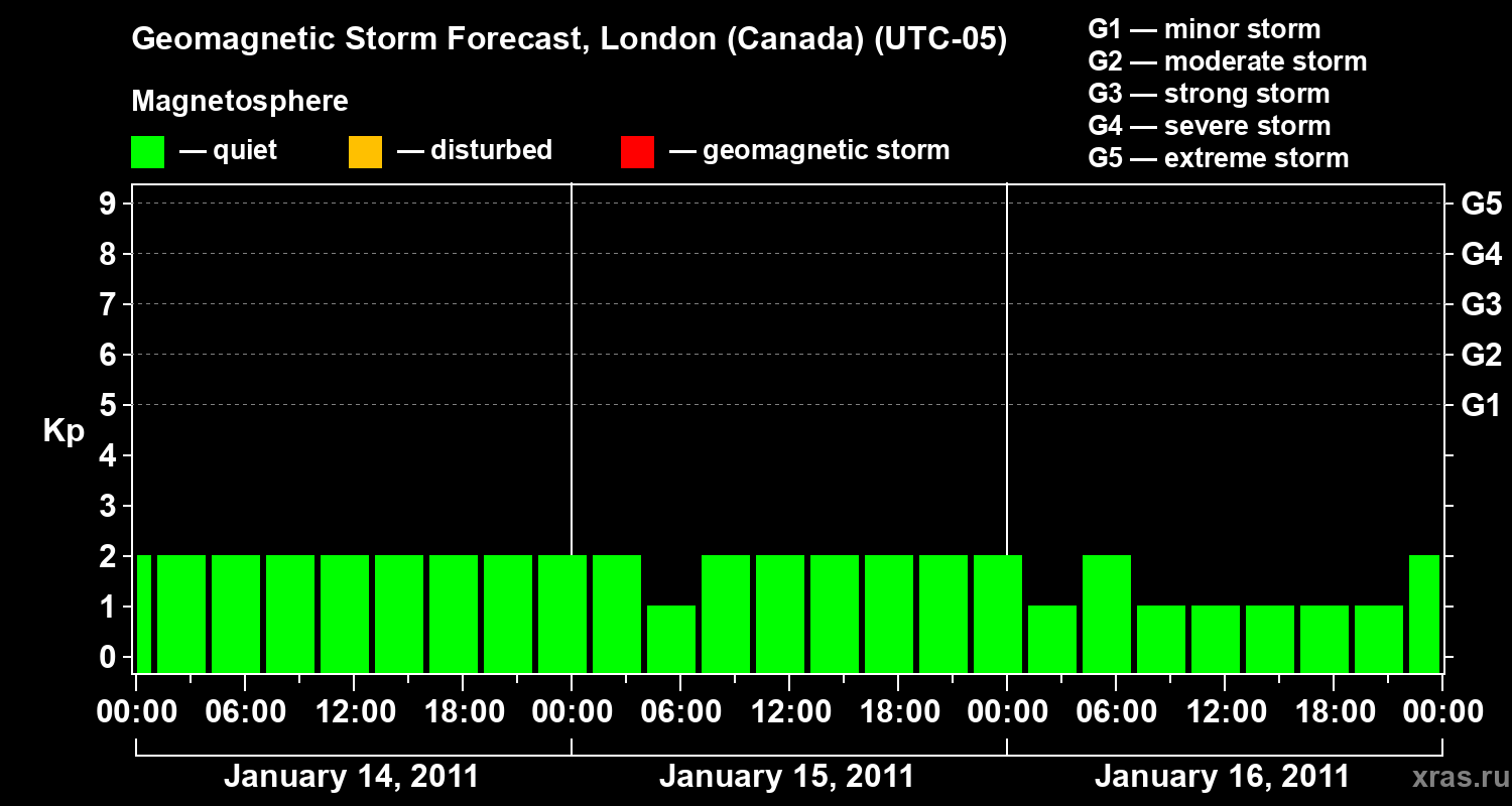 Forecast of the geomagnetic index Kp