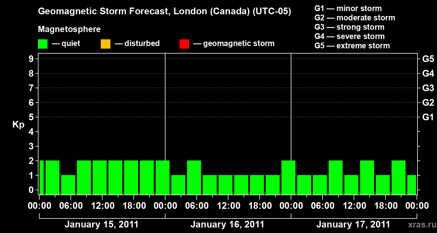 Forecast of the geomagnetic index Kp