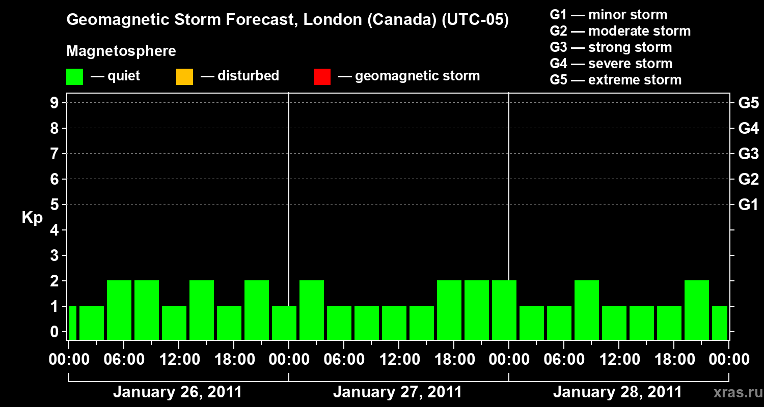 Forecast of the geomagnetic index Kp