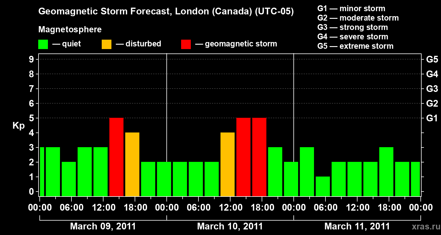 Forecast of the geomagnetic index Kp