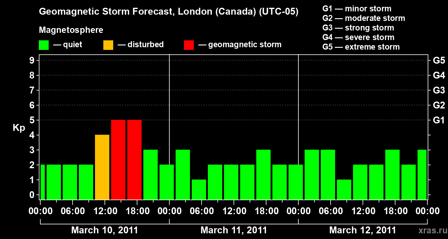 Forecast of the geomagnetic index Kp