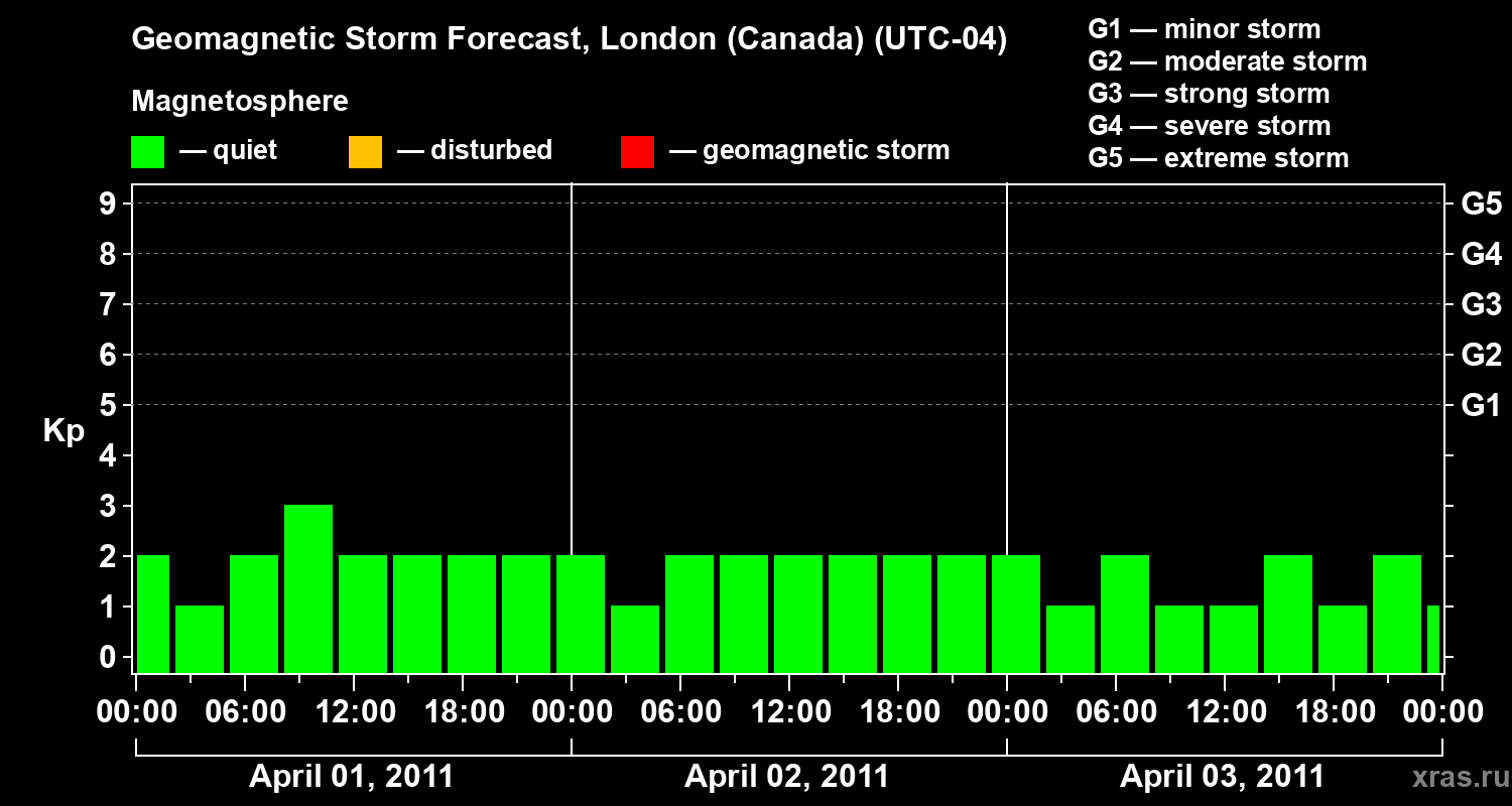 Forecast of the geomagnetic index Kp