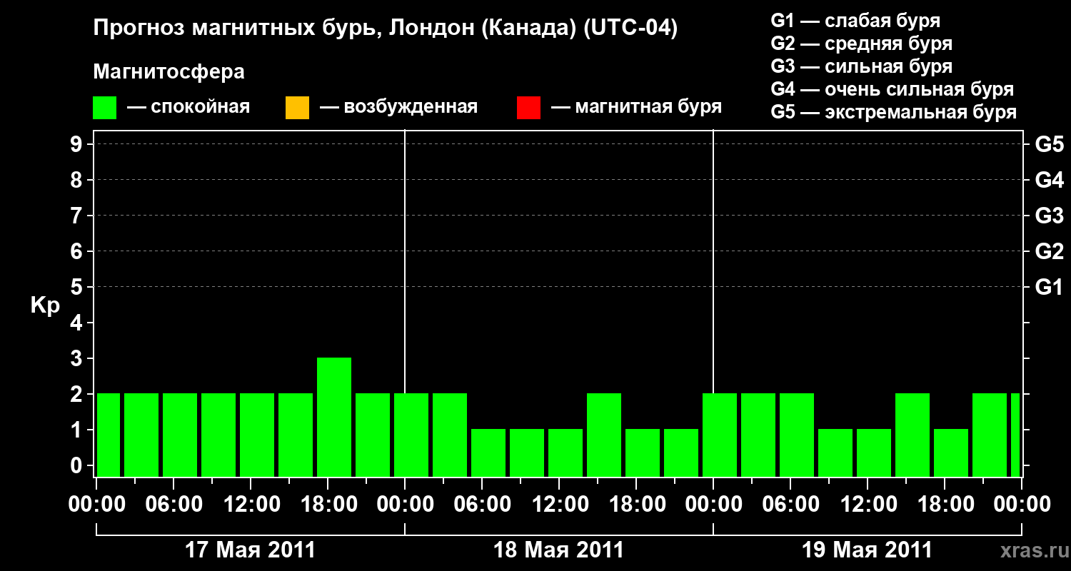 Прогноз геомагнитного индекса Kp