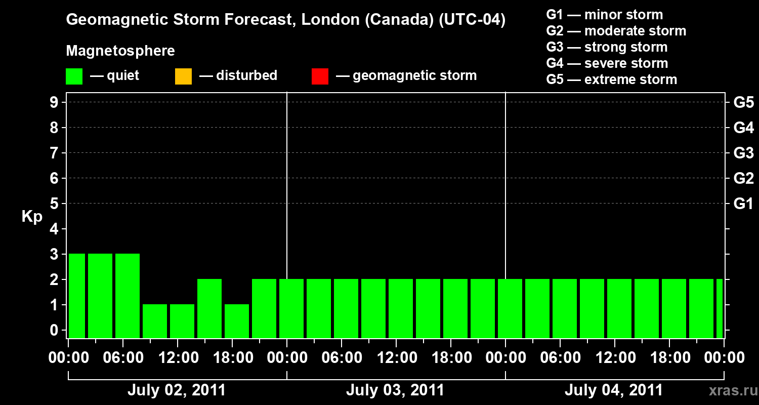 Forecast of the geomagnetic index Kp