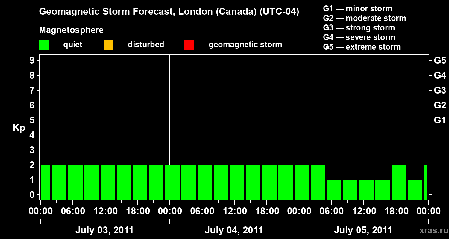 Forecast of the geomagnetic index Kp