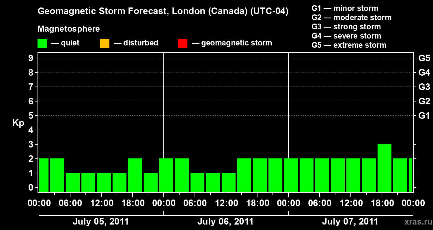 Forecast of the geomagnetic index Kp