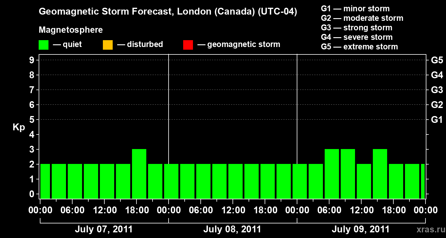 Forecast of the geomagnetic index Kp