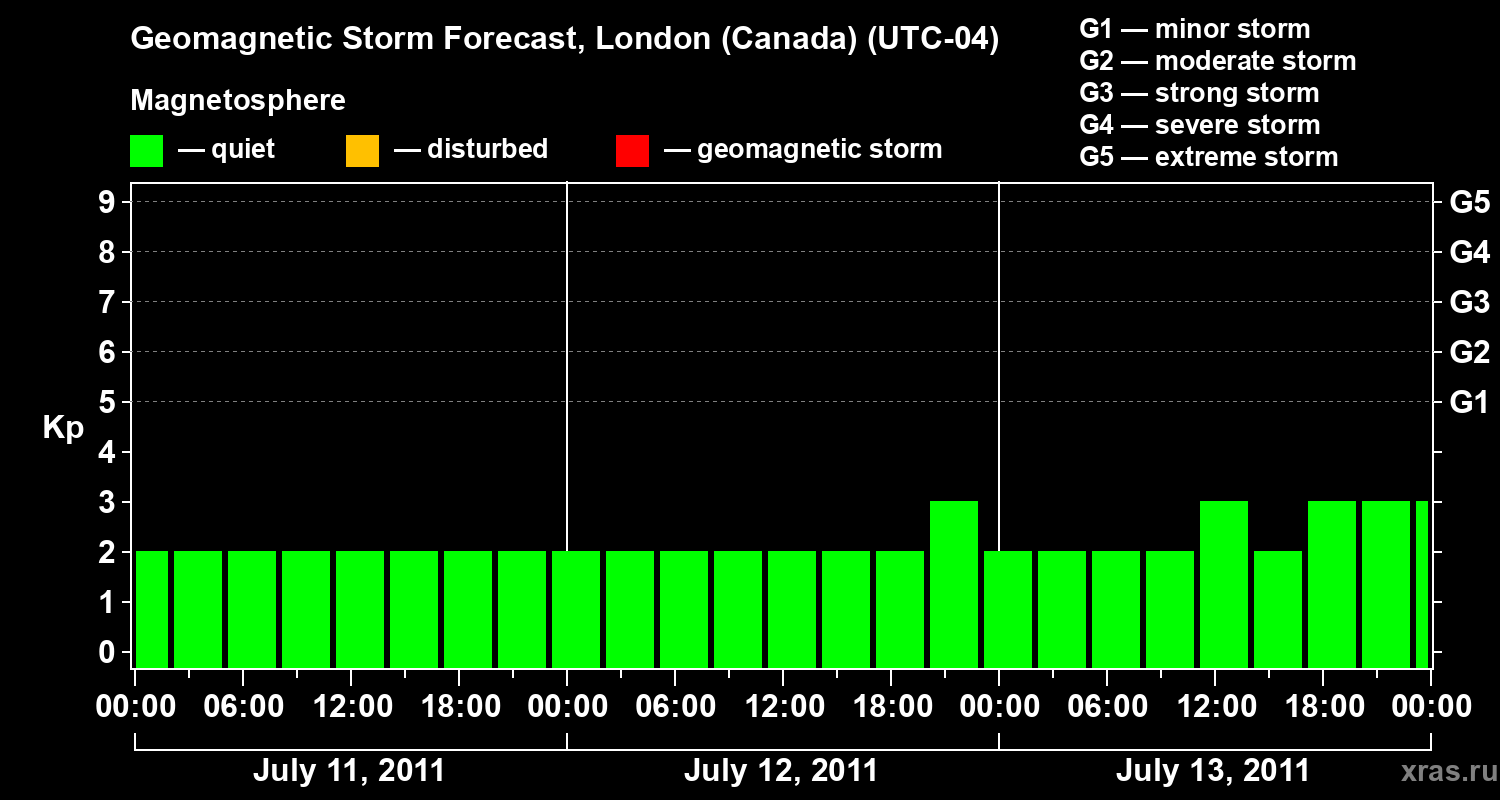 Forecast of the geomagnetic index Kp