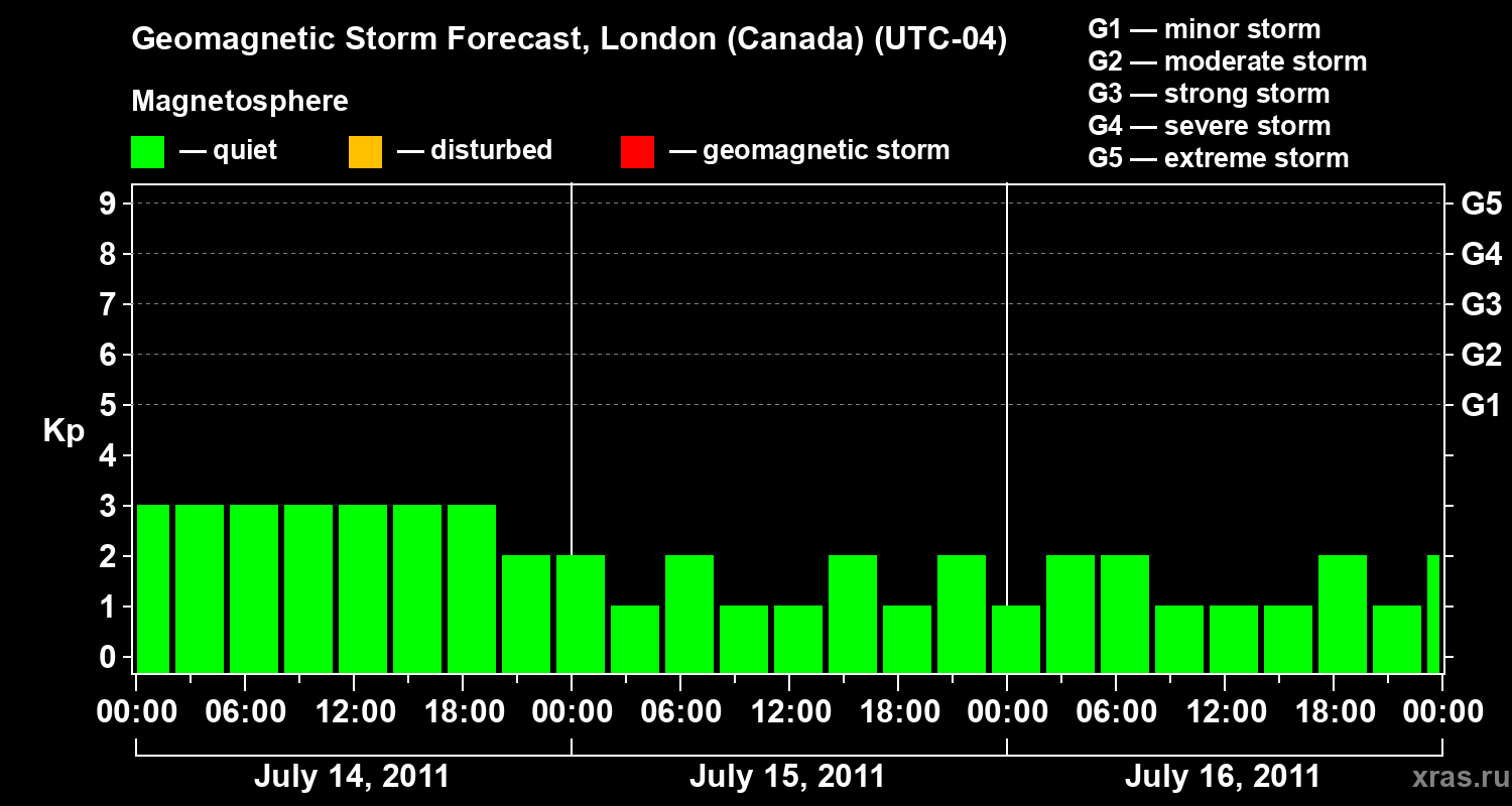 Forecast of the geomagnetic index Kp