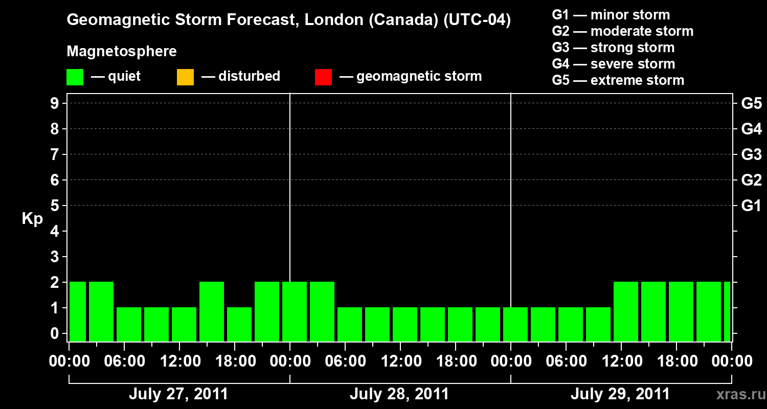 Forecast of the geomagnetic index Kp