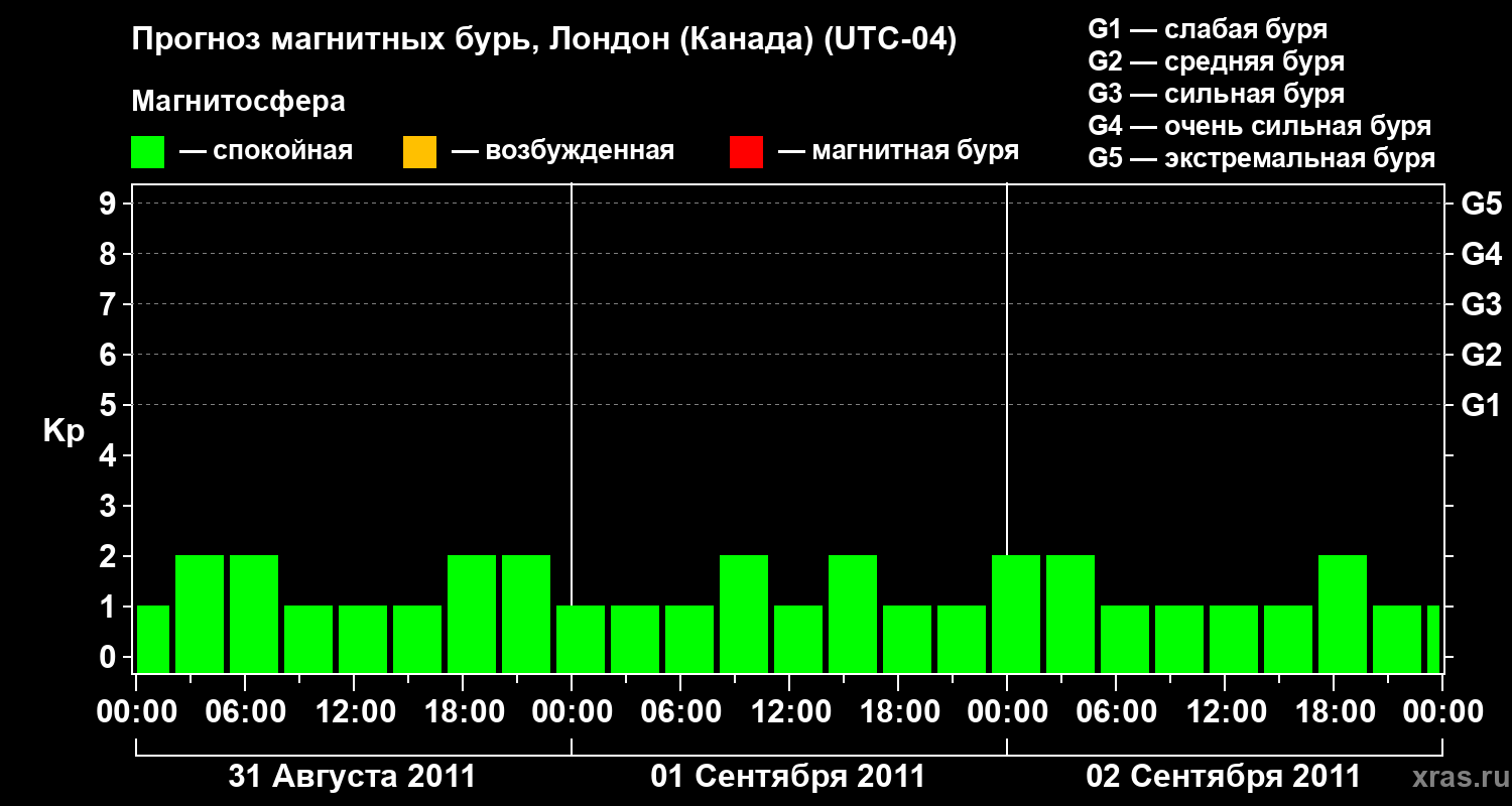 Прогноз геомагнитного индекса Kp