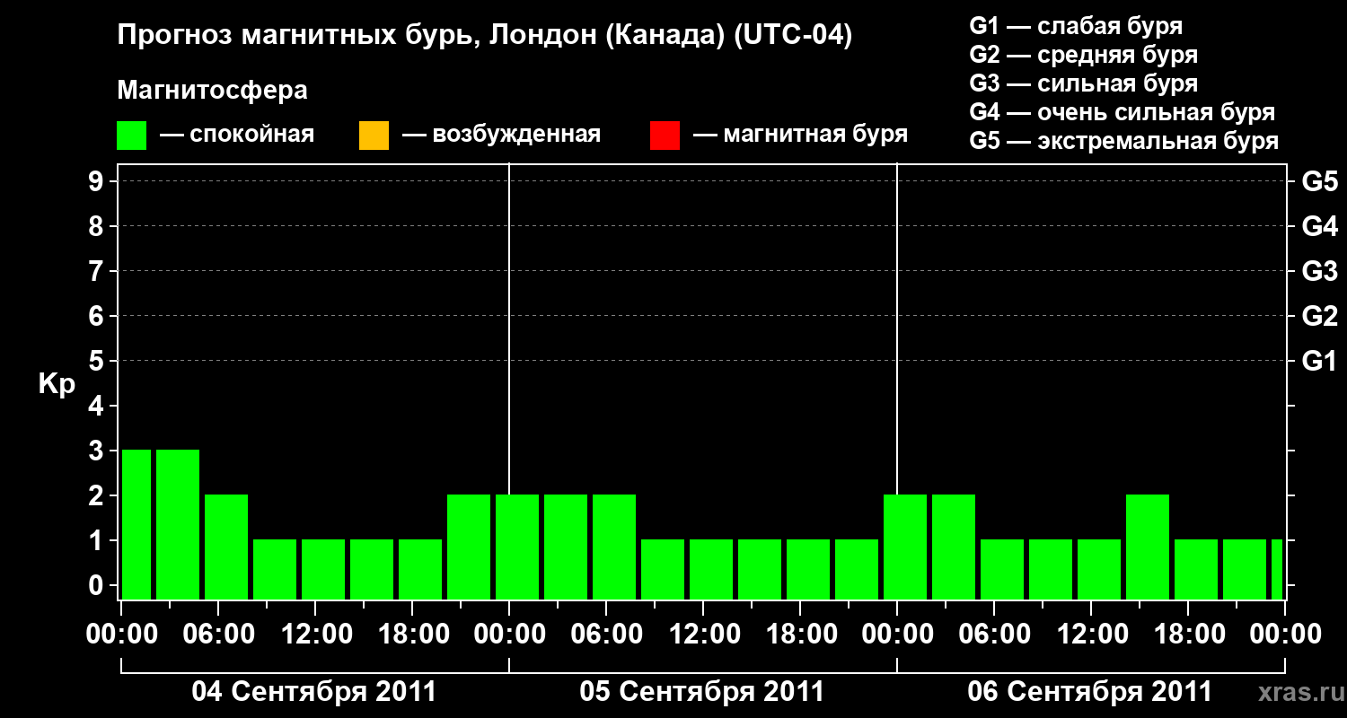 Прогноз геомагнитного индекса Kp