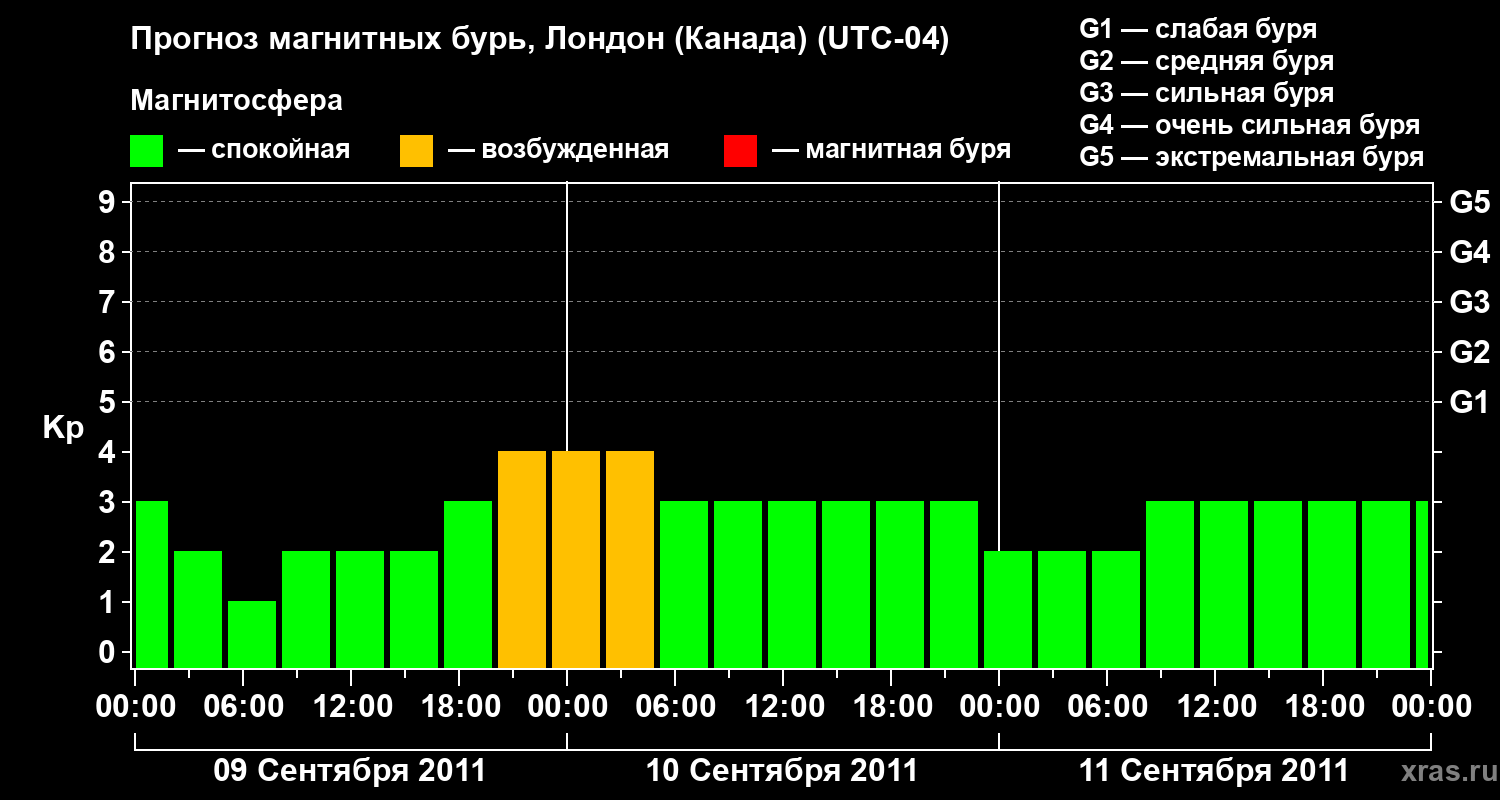 Прогноз геомагнитного индекса Kp