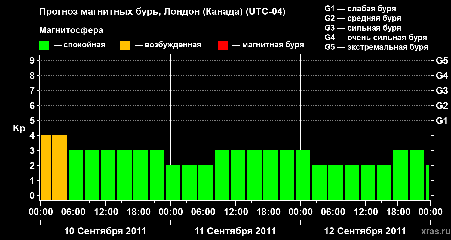 Прогноз геомагнитного индекса Kp