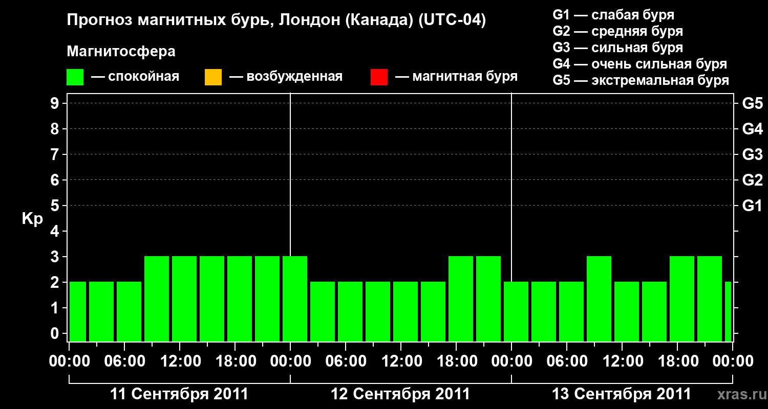 Прогноз геомагнитного индекса Kp