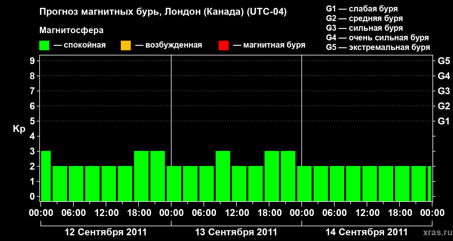 Прогноз геомагнитного индекса Kp