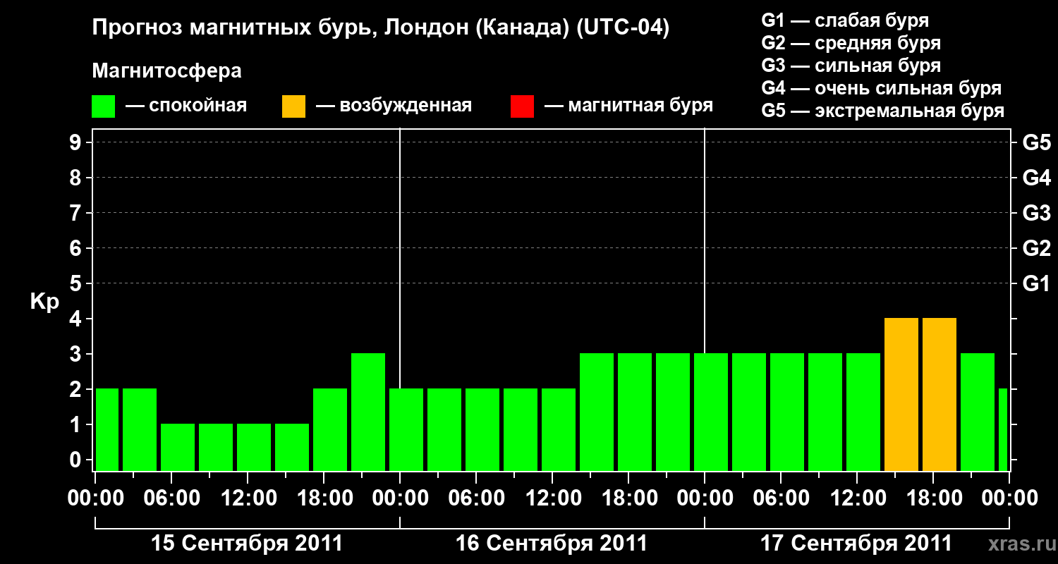 Прогноз геомагнитного индекса Kp