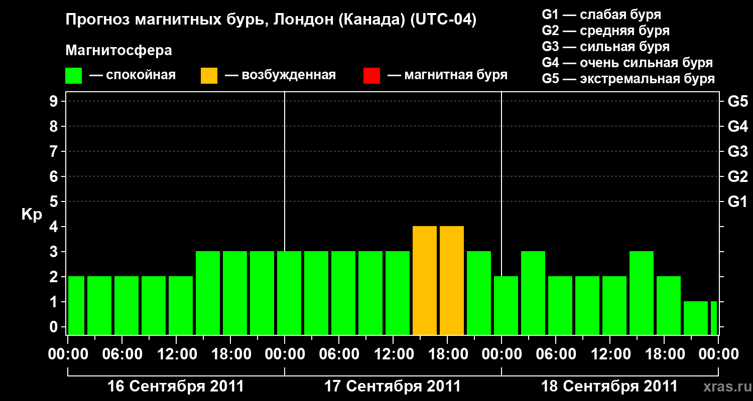 Прогноз геомагнитного индекса Kp