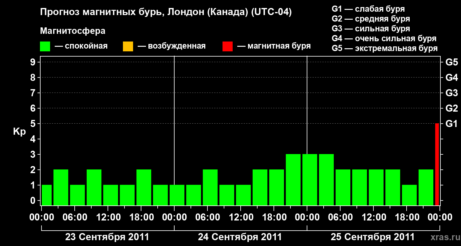 Прогноз геомагнитного индекса Kp