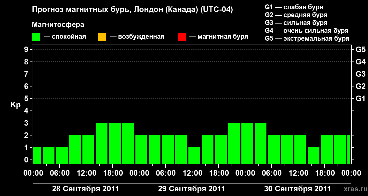 Прогноз геомагнитного индекса Kp