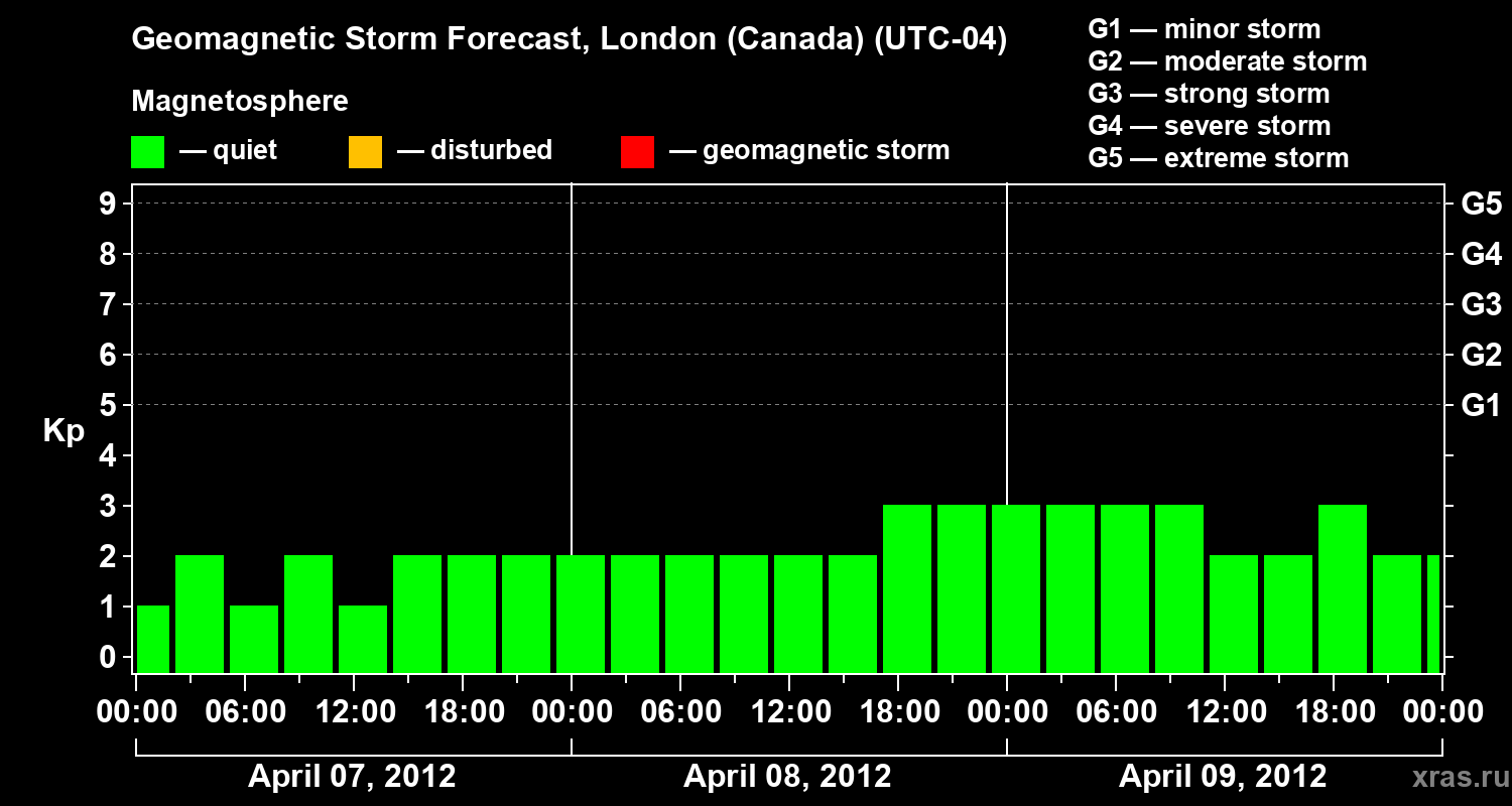 Forecast of the geomagnetic index Kp