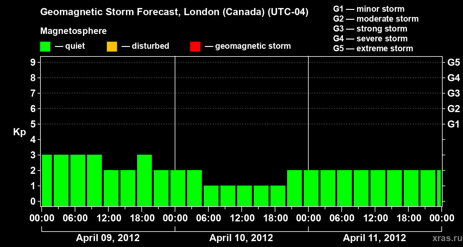 Forecast of the geomagnetic index Kp