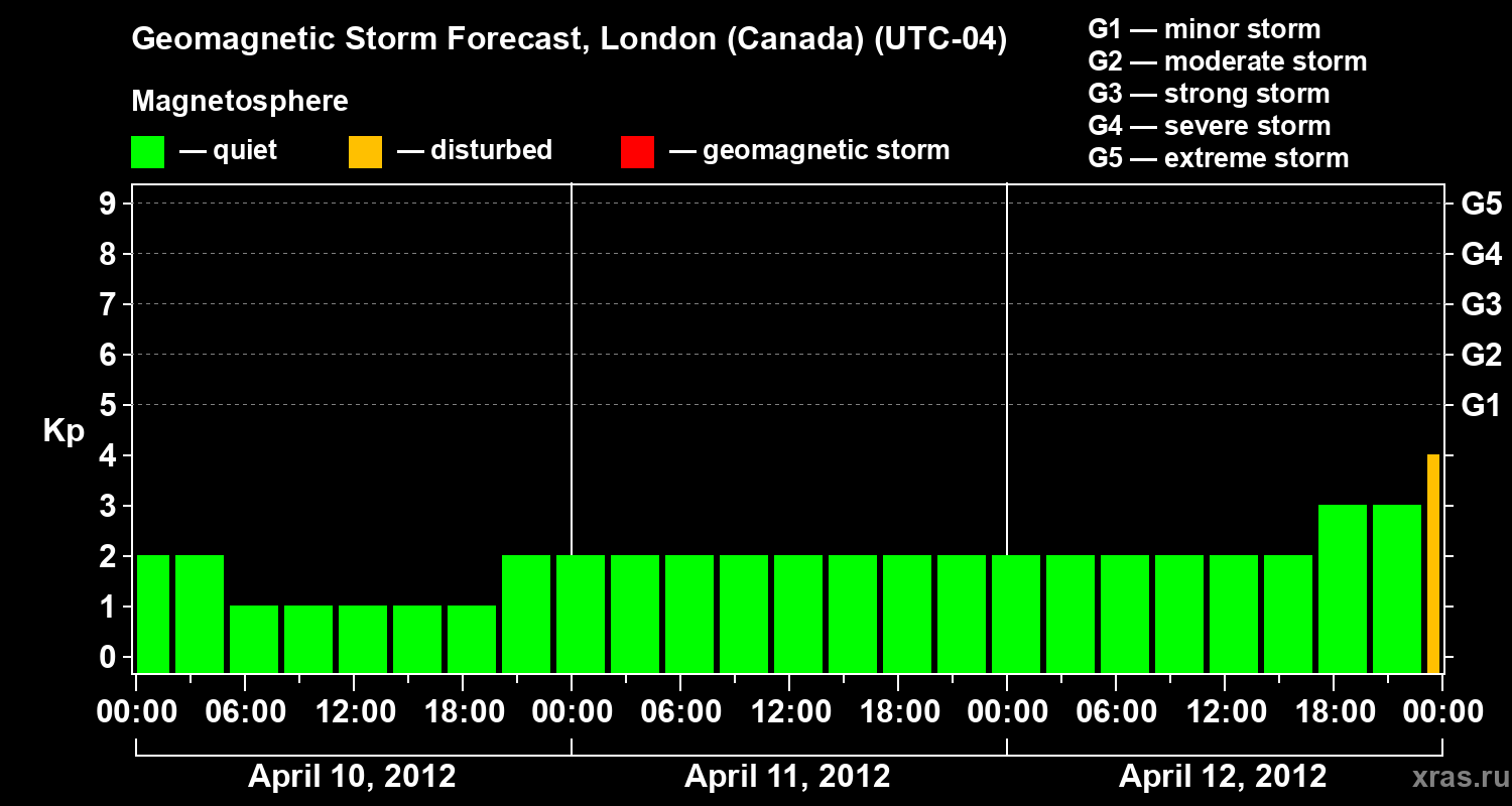 Forecast of the geomagnetic index Kp