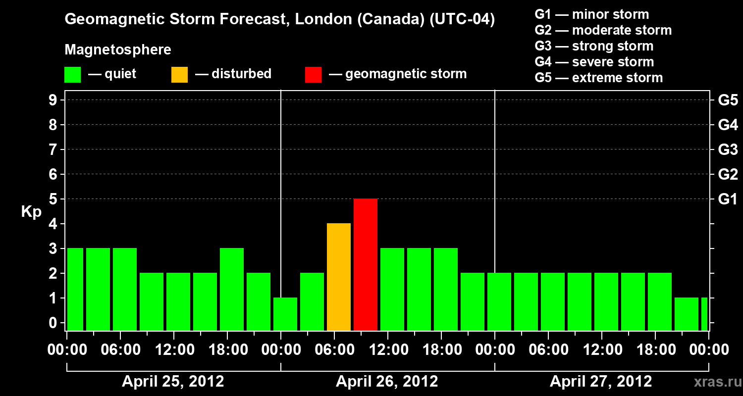 Forecast of the geomagnetic index Kp