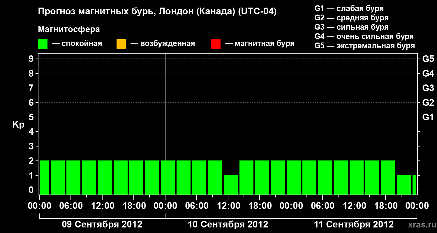 Прогноз геомагнитного индекса Kp