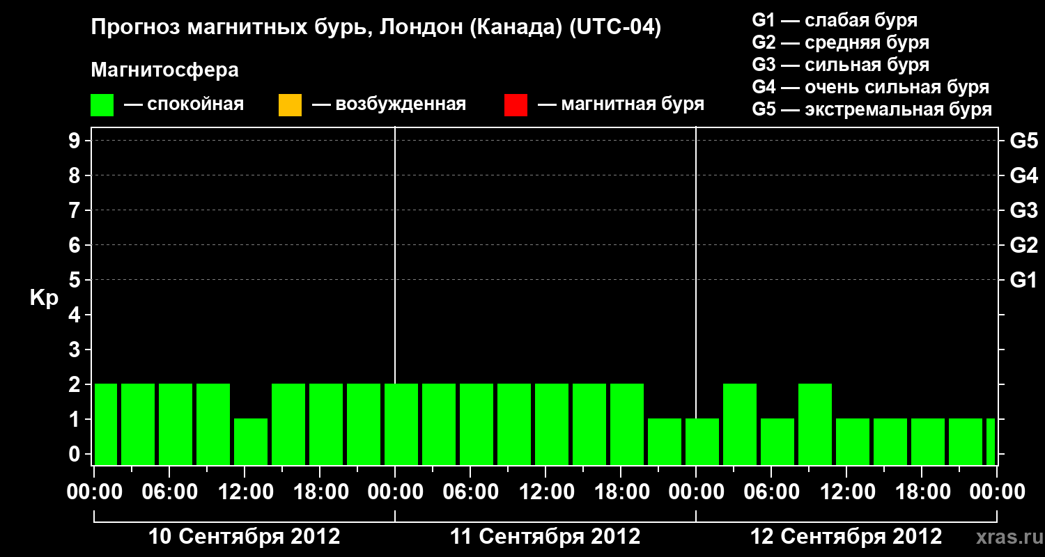 Прогноз геомагнитного индекса Kp