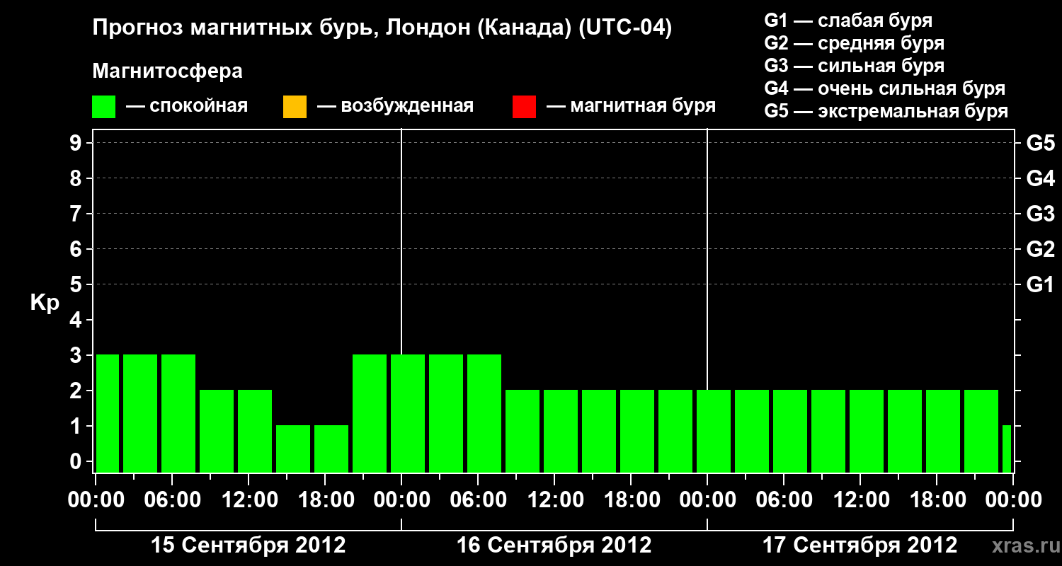 Прогноз геомагнитного индекса Kp