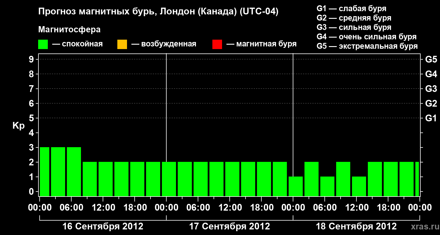 Прогноз геомагнитного индекса Kp