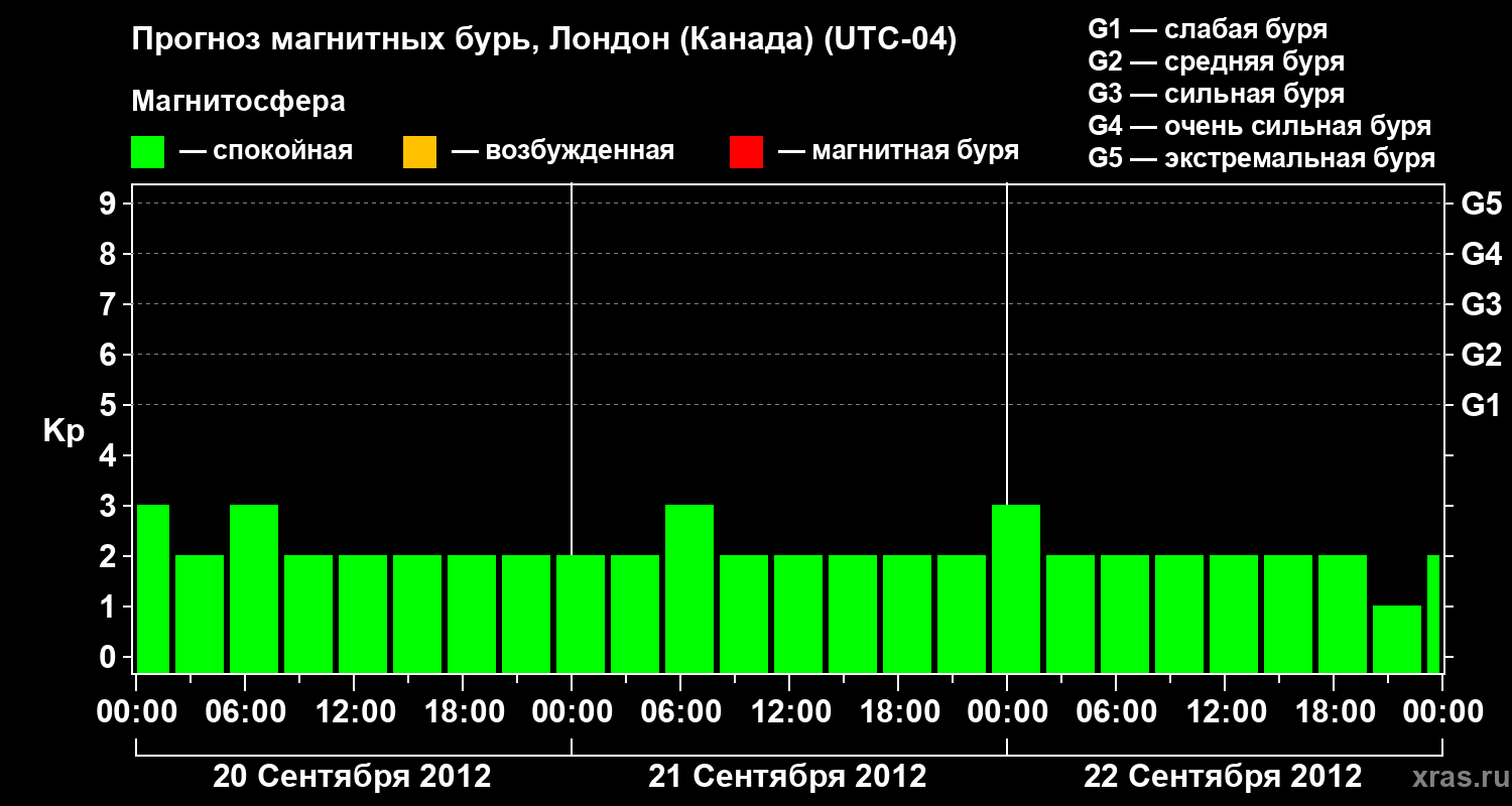 Прогноз геомагнитного индекса Kp
